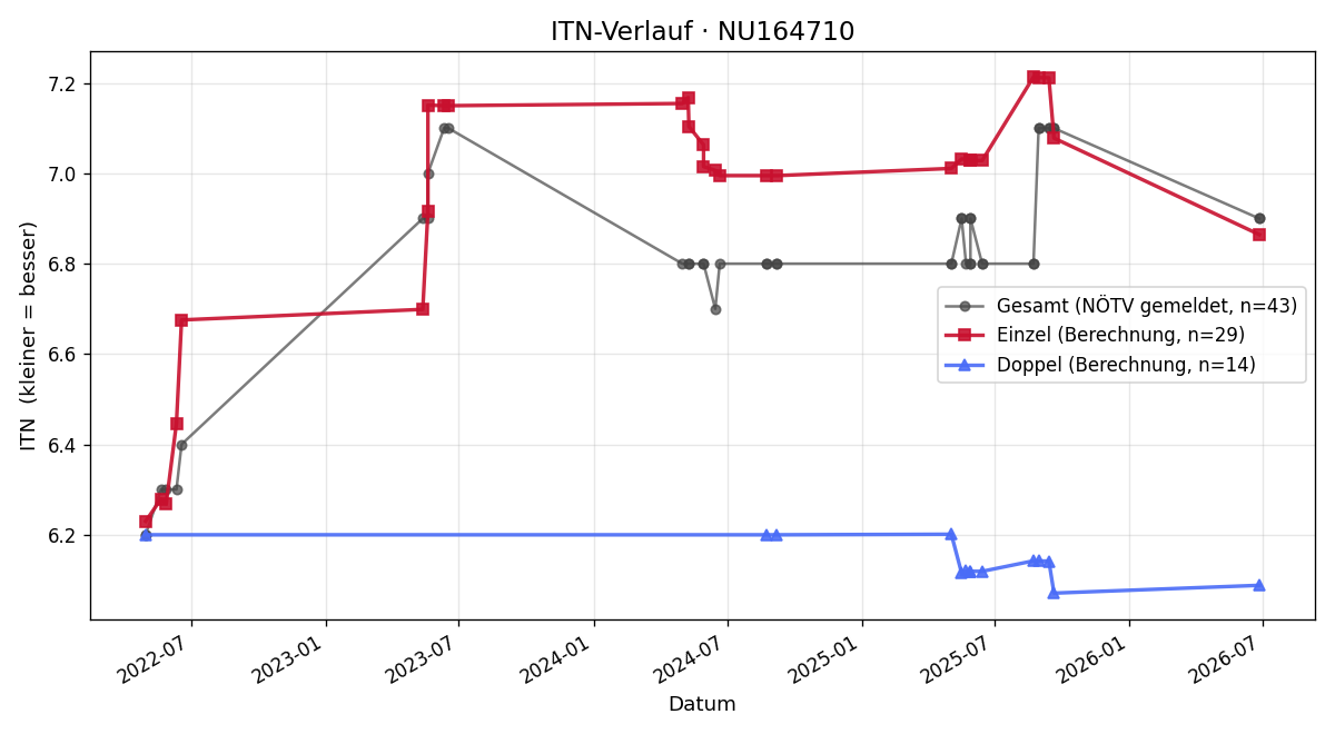ITN-Verlauf Isabel Antes-Smith