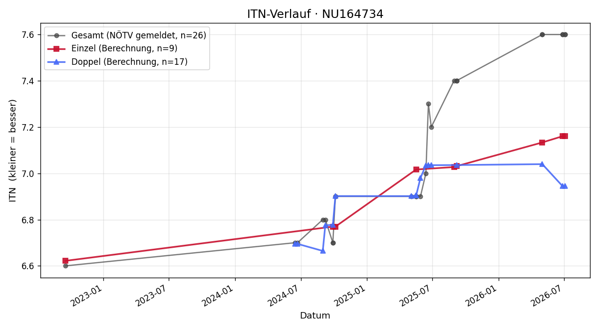 ITN-Verlauf Günther Hacker