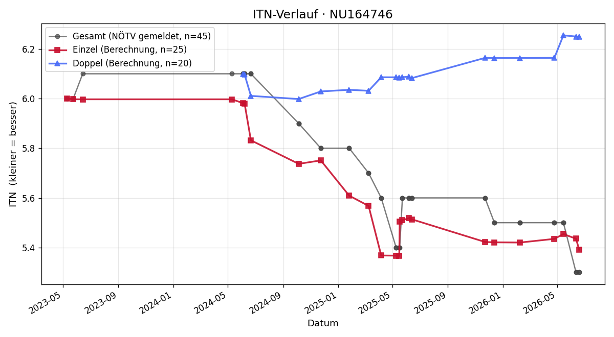 ITN-Verlauf Reinhard Scheibenreif