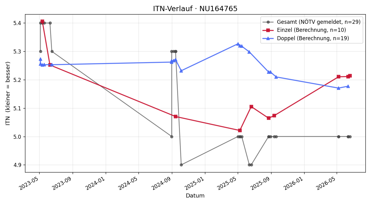 ITN-Verlauf Balasz Korchmaros