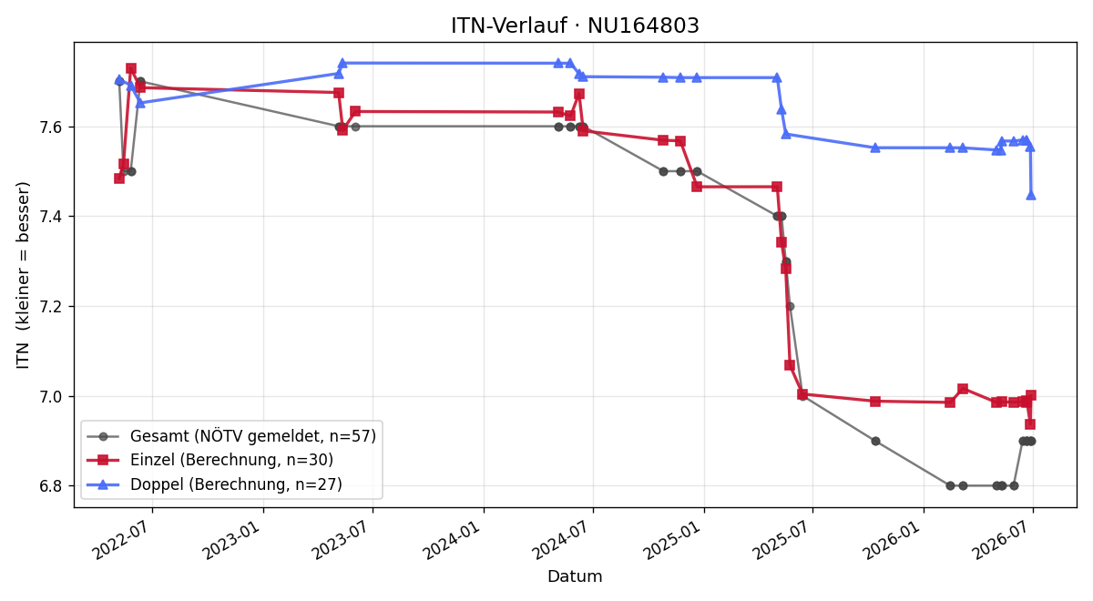 ITN-Verlauf Stefan Eberl