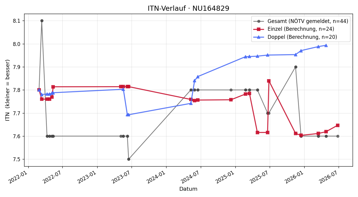 ITN-Verlauf Martin Waismayer