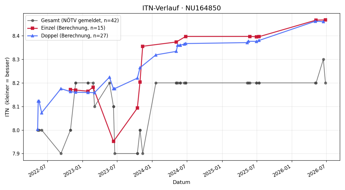ITN-Verlauf Christian Prinz
