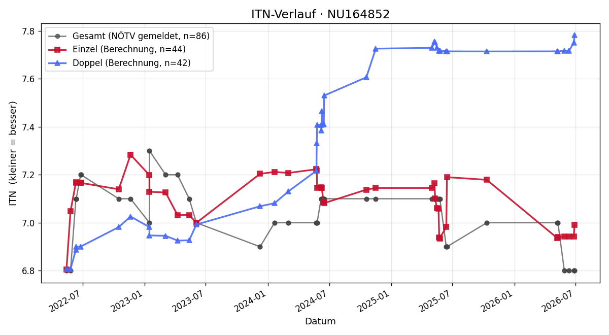 ITN-Verlauf Franz Wochner