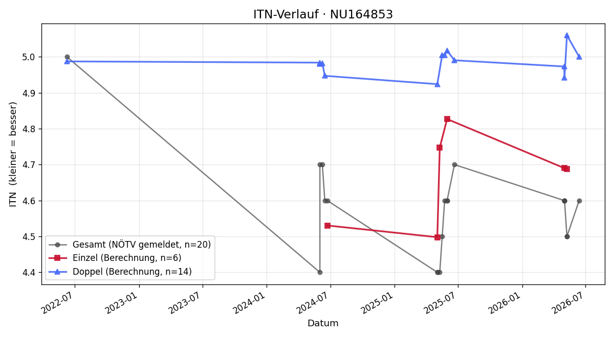 ITN-Verlauf Ruslan Rainov