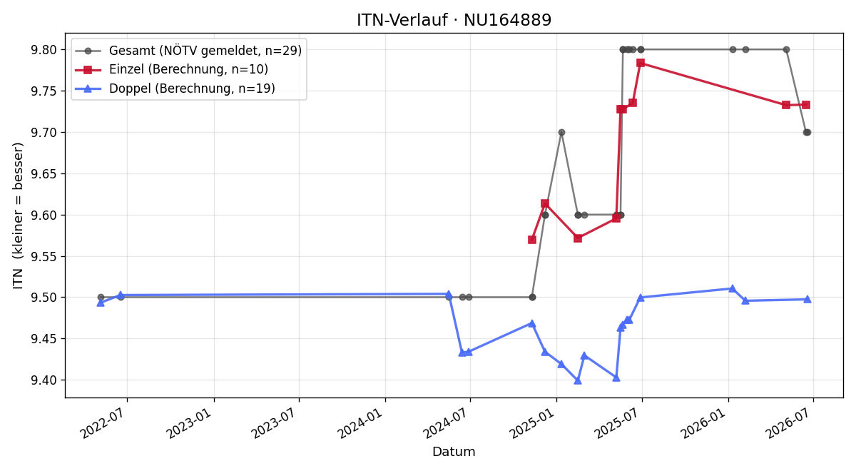 ITN-Verlauf Anita Fischer