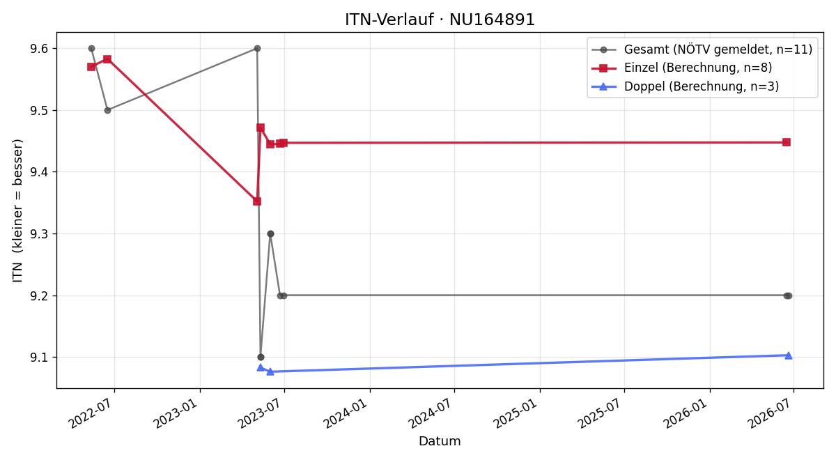 ITN-Verlauf Brigitte Winkler