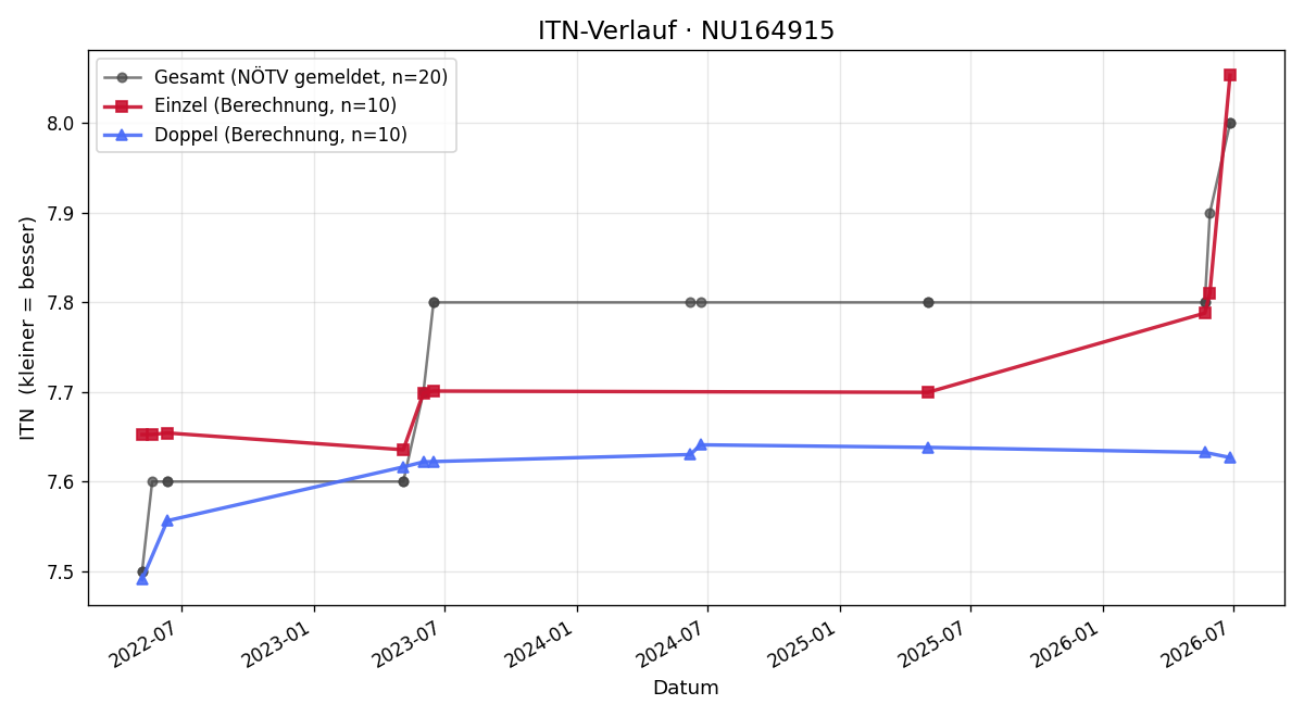 ITN-Verlauf Karin Steinbrecher