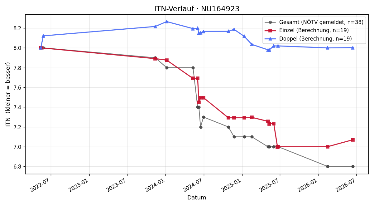 ITN-Verlauf Jakob Kerschenbauer