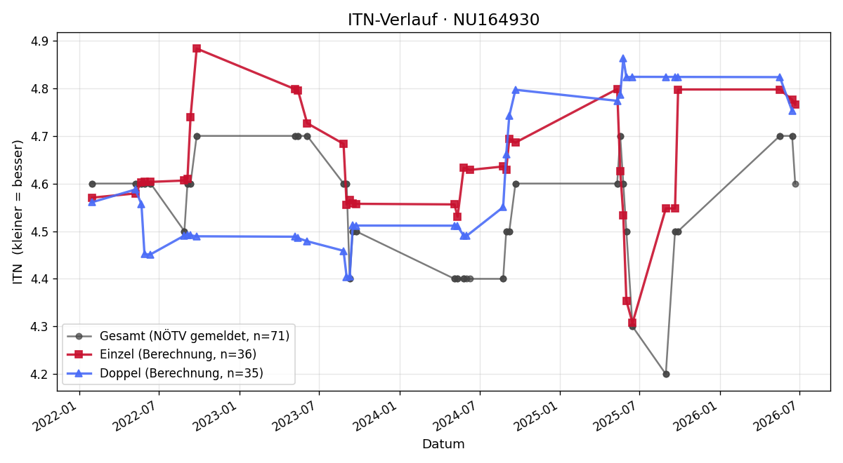 ITN-Verlauf Alexander Kirchner