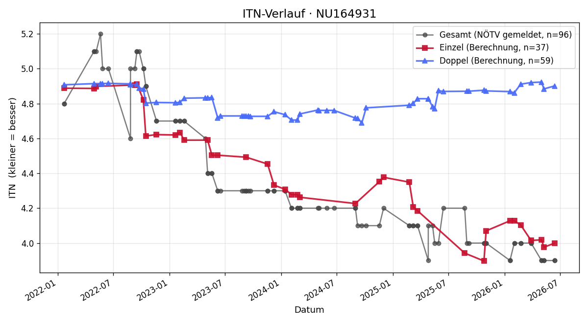 ITN-Verlauf Christoph Kramer