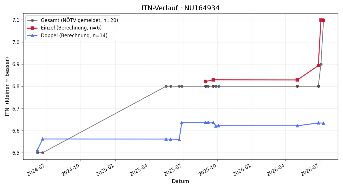 ITN-Verlauf Florian Dinter