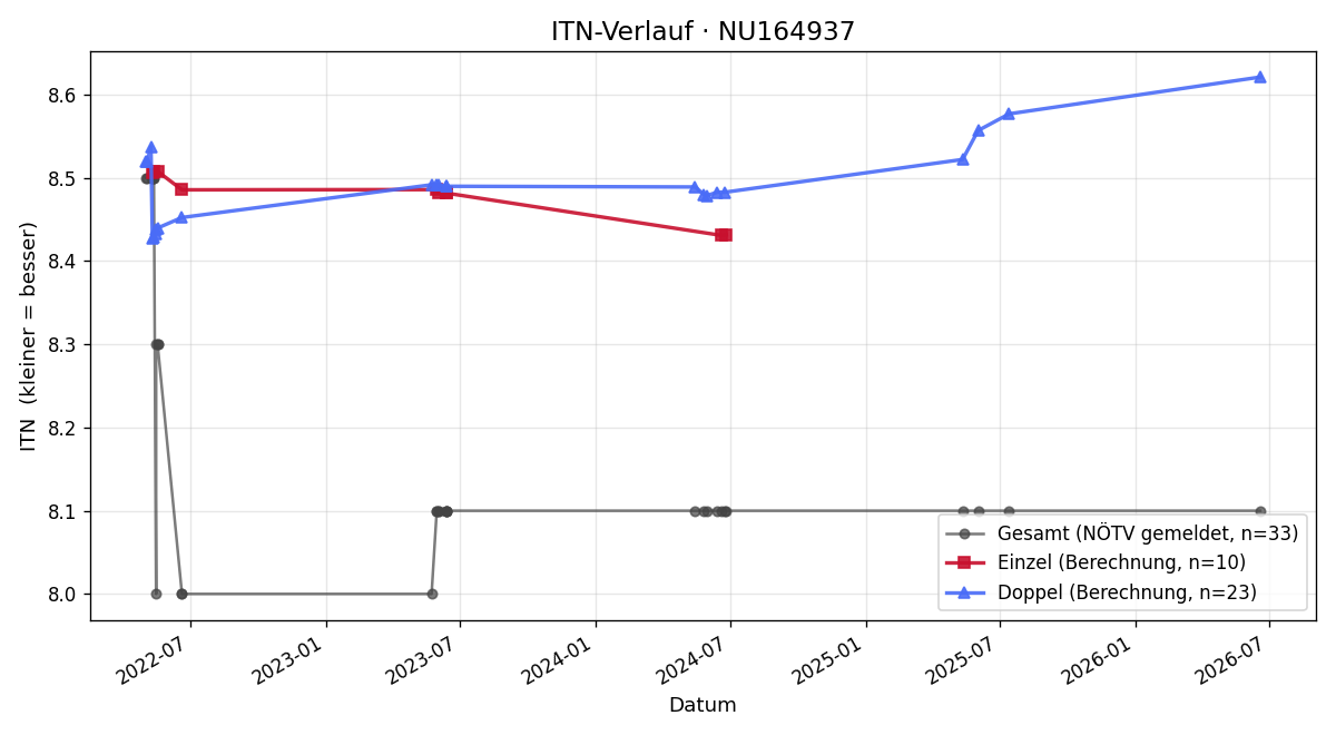 ITN-Verlauf Eduard Hofmeister