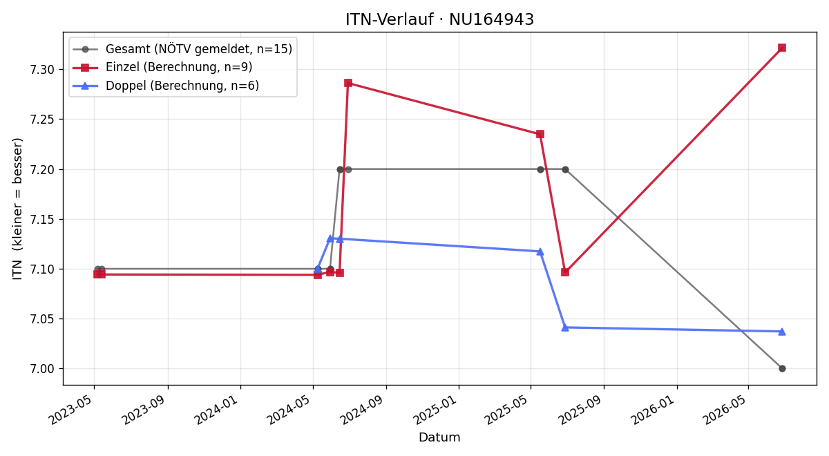 ITN-Verlauf Livia Karall