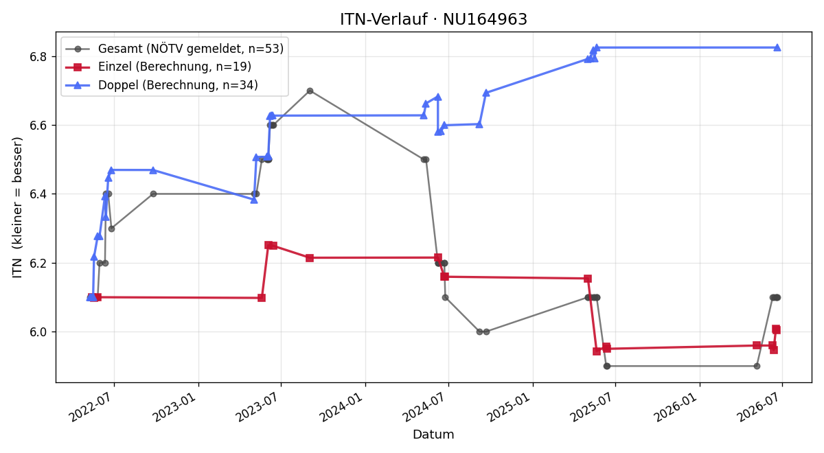 ITN-Verlauf Paul Machacek