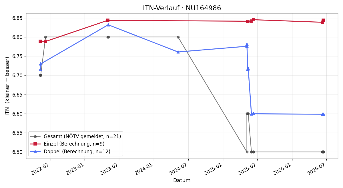 ITN-Verlauf Manfred Kottisch