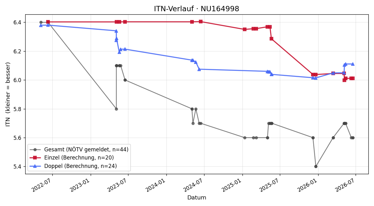 ITN-Verlauf Klaus Fuchshofer