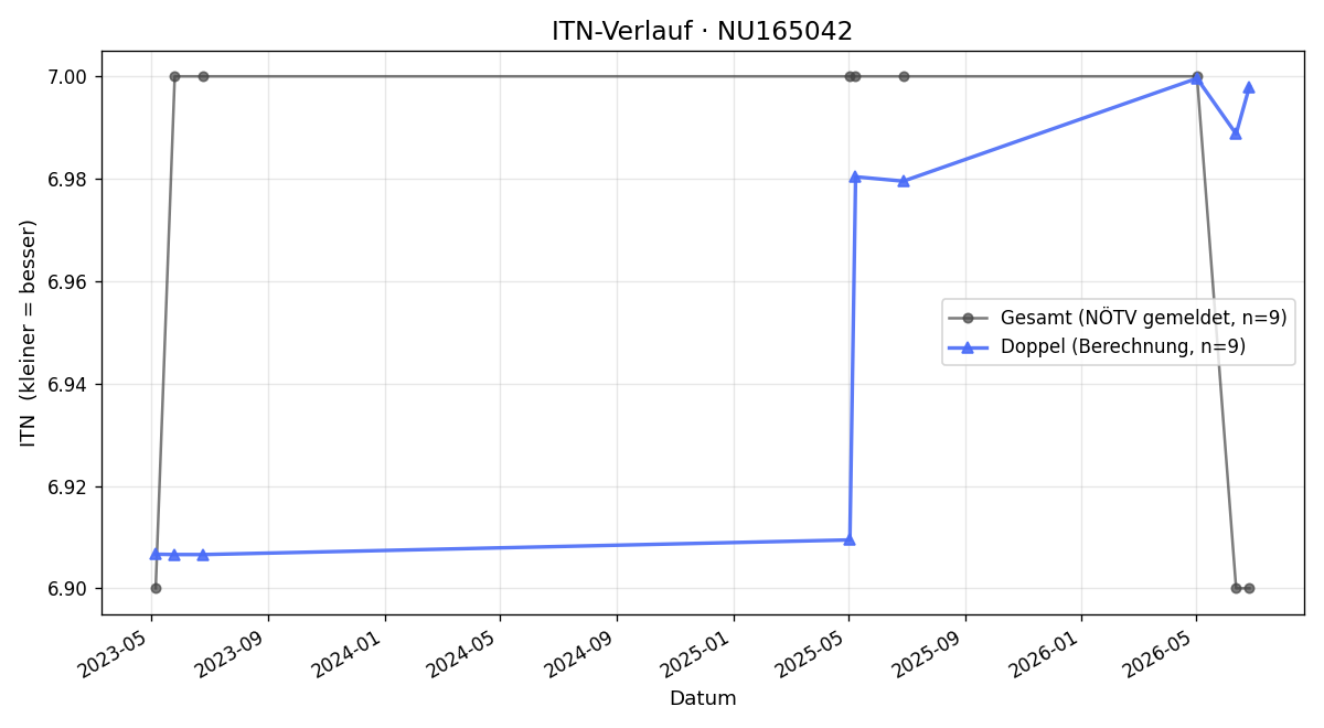 ITN-Verlauf Michael Papai