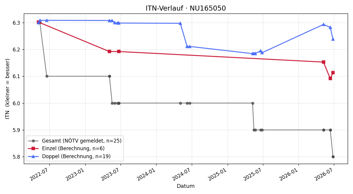 ITN-Verlauf Michael Schwingenschlögl