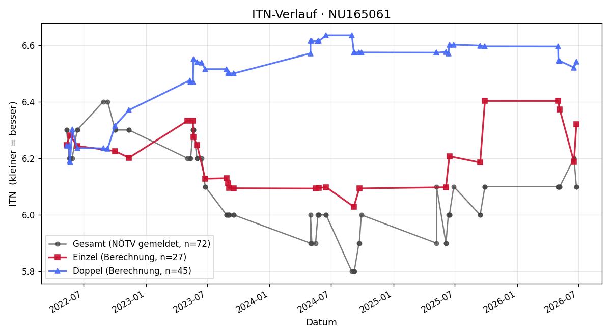 ITN-Verlauf Ullrike Mattanovich