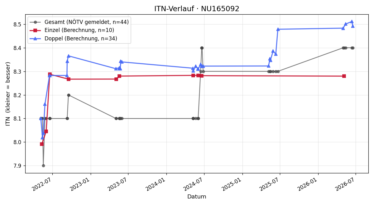 ITN-Verlauf Leopold Bilek