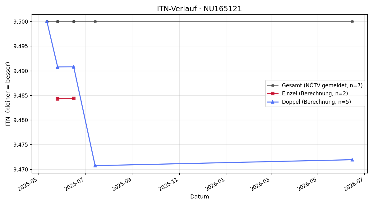 ITN-Verlauf Georg Vetter