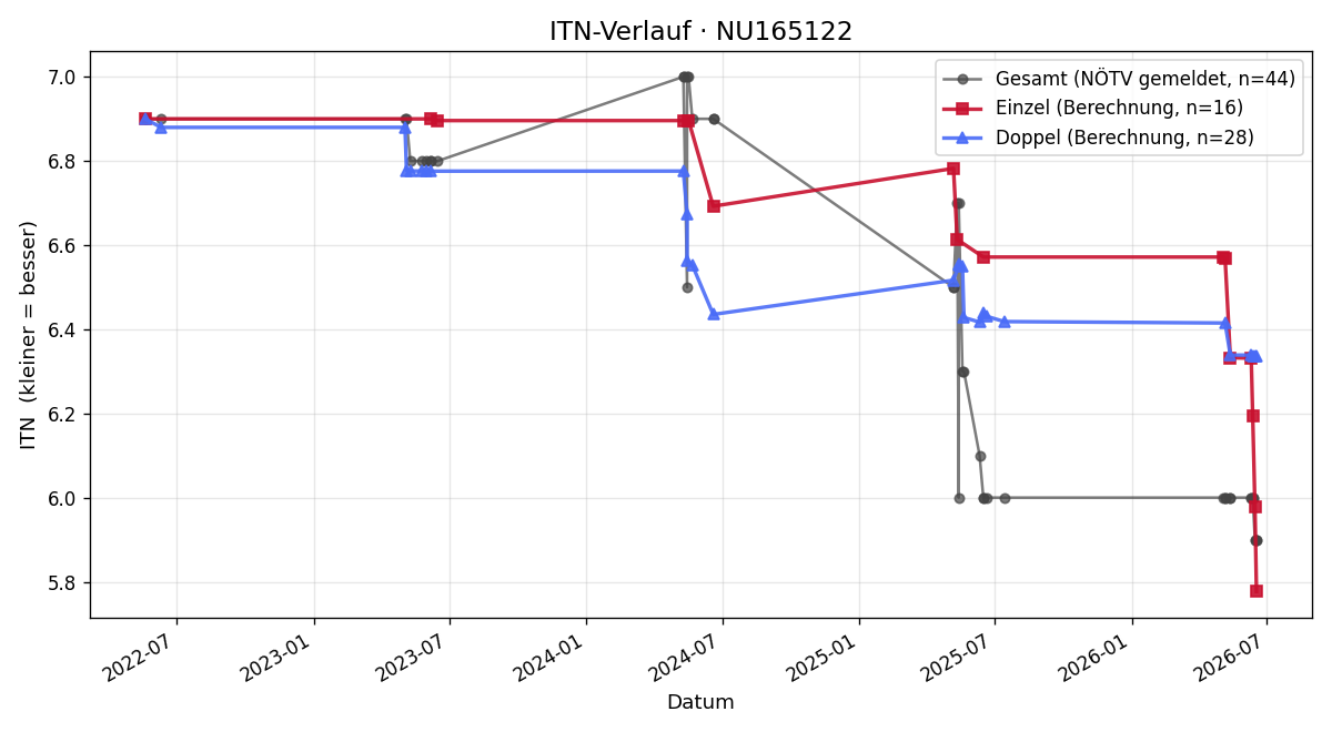 ITN-Verlauf Christoph Splichal