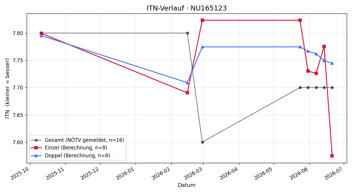 ITN-Verlauf Stefan Höllerer
