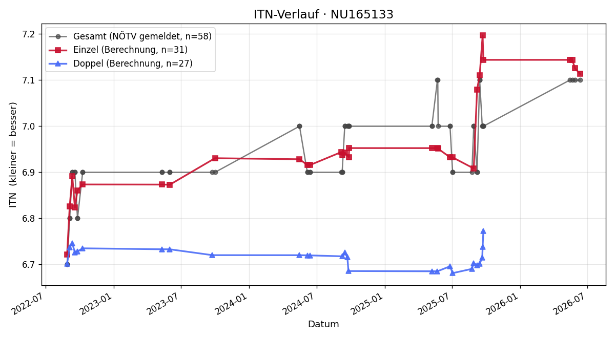 ITN-Verlauf Sabine Bernegger