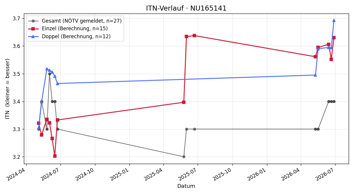 ITN-Verlauf Florian Jagitsch