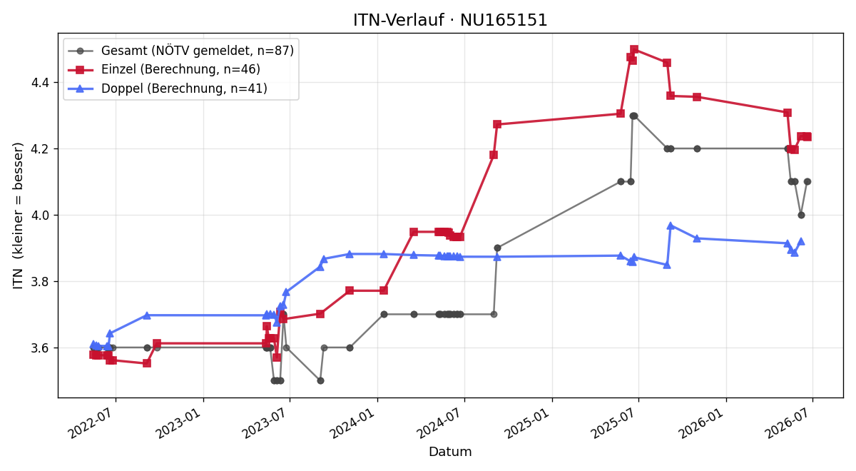 ITN-Verlauf Mario Furthner