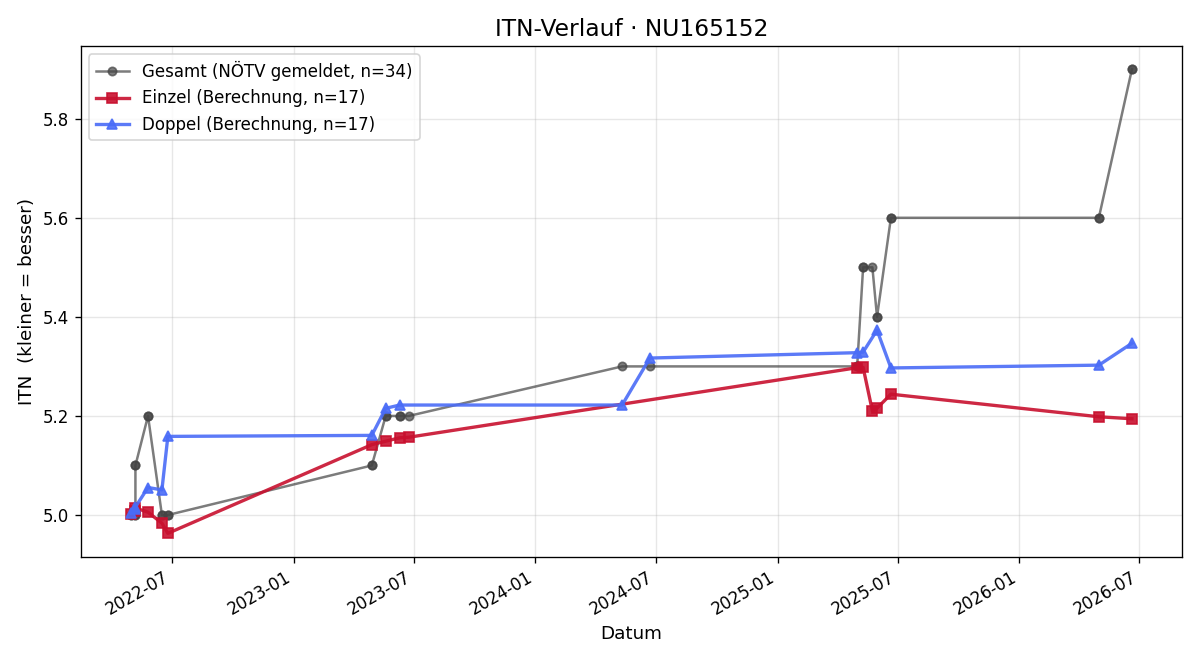 ITN-Verlauf Sebastian Hickl