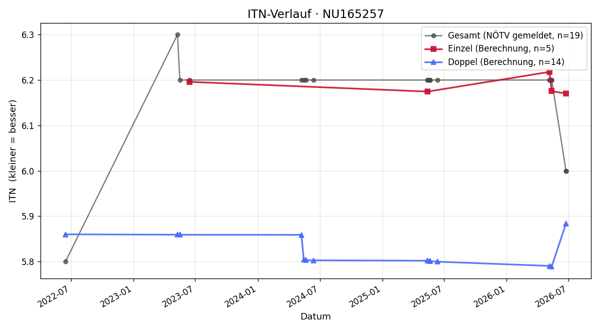 ITN-Verlauf Josef Sirotny