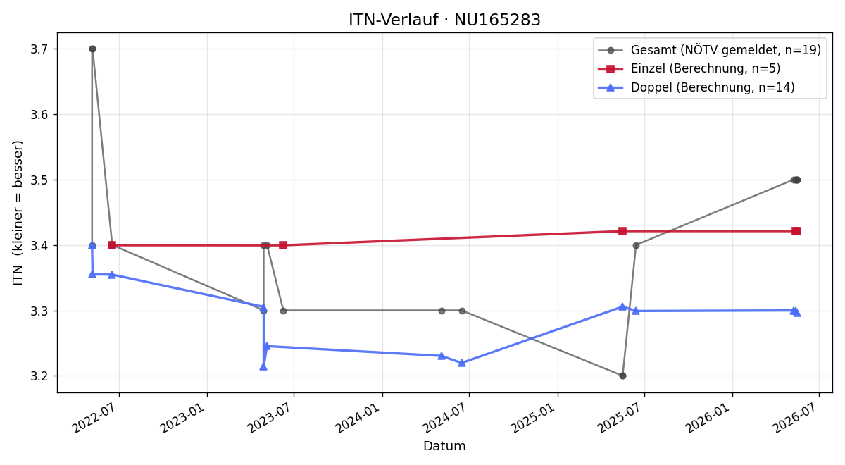 ITN-Verlauf Gregor Turin