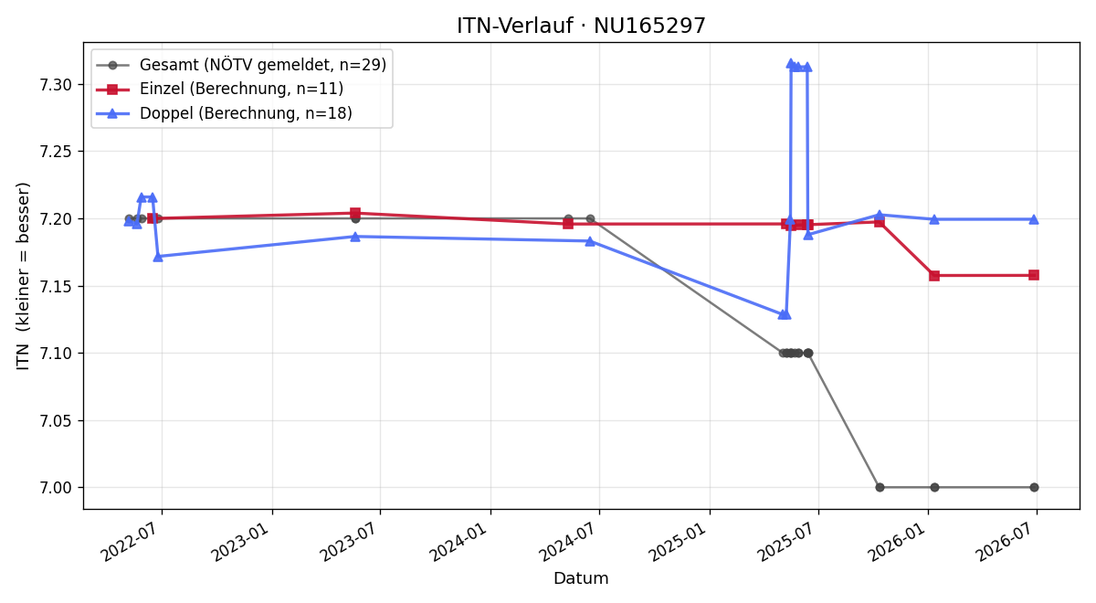 ITN-Verlauf Diana Nersesyan