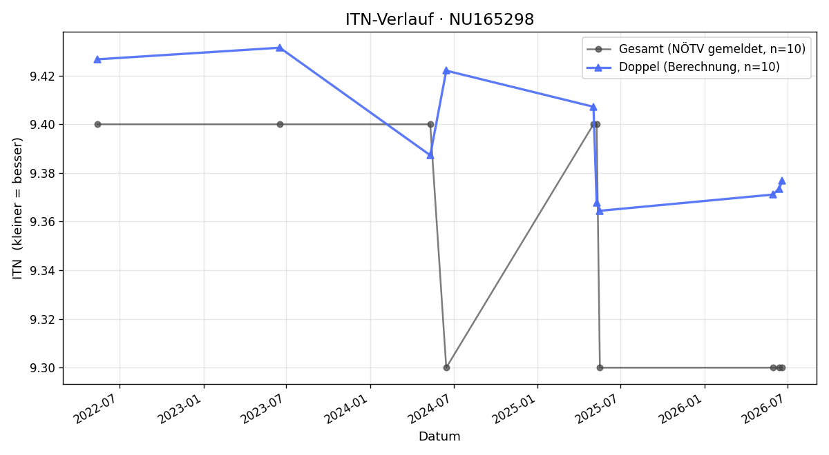 ITN-Verlauf Irina Dmitrieva