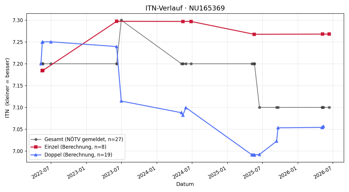 ITN-Verlauf Andreas Herneth