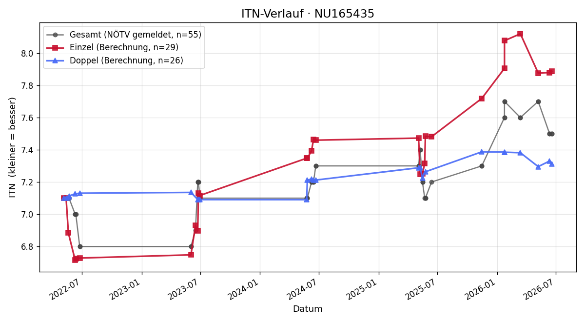 ITN-Verlauf Wolfgang Leitenmaier