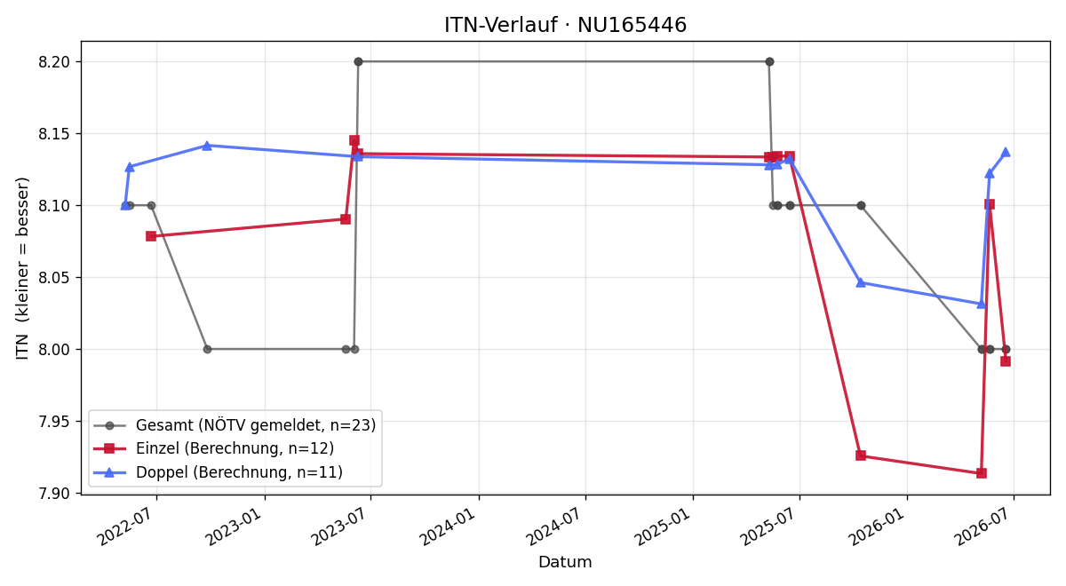 ITN-Verlauf Zahir Merdan