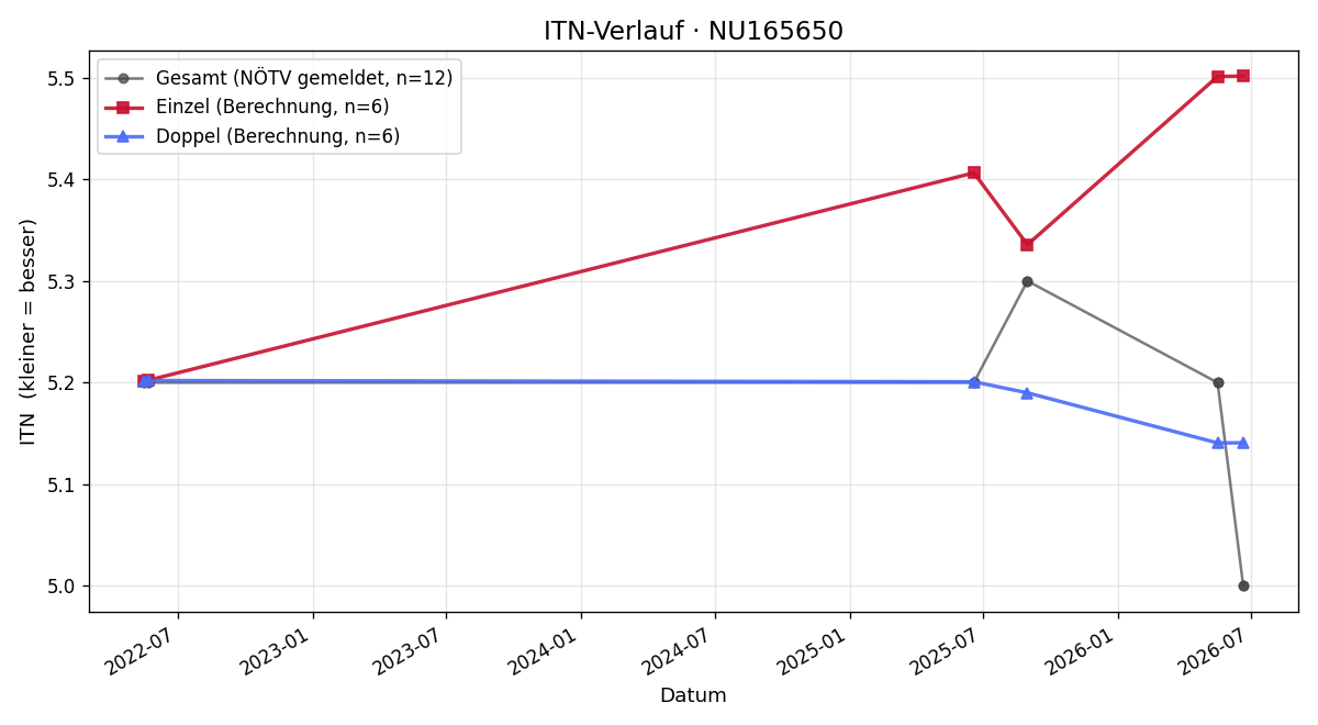ITN-Verlauf Paul Holzbauer