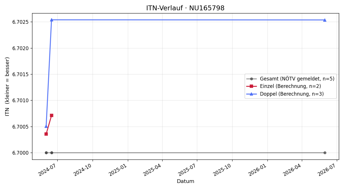 ITN-Verlauf Heinrich Schmid
