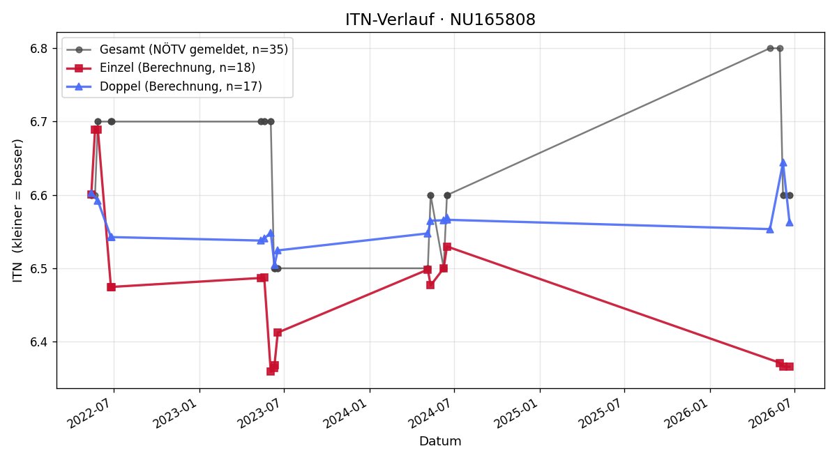 ITN-Verlauf Johann Maier