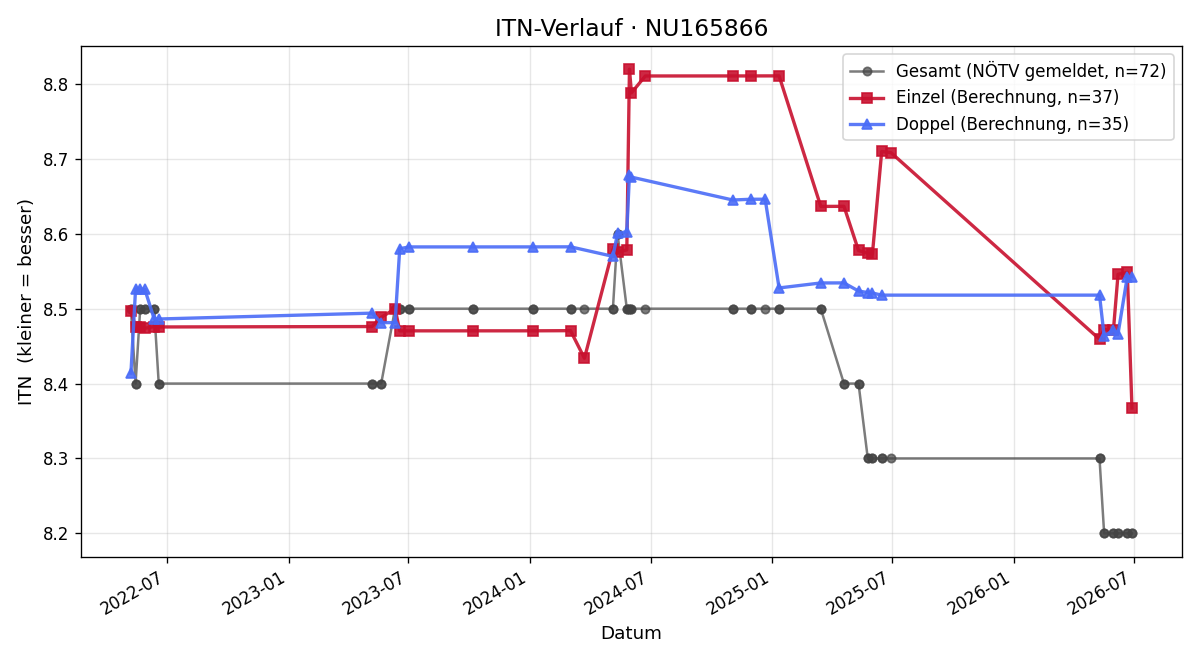ITN-Verlauf Sebastian Muschal