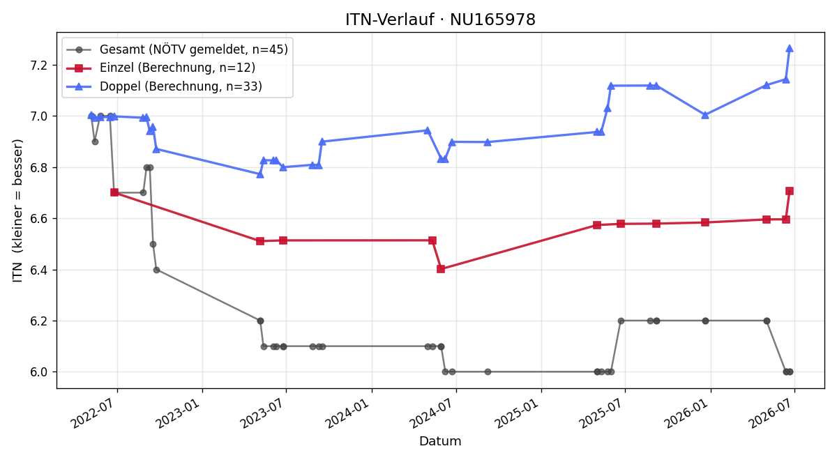 ITN-Verlauf Markus Gradischnig