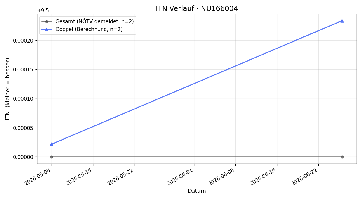 ITN-Verlauf Günter Schöberl