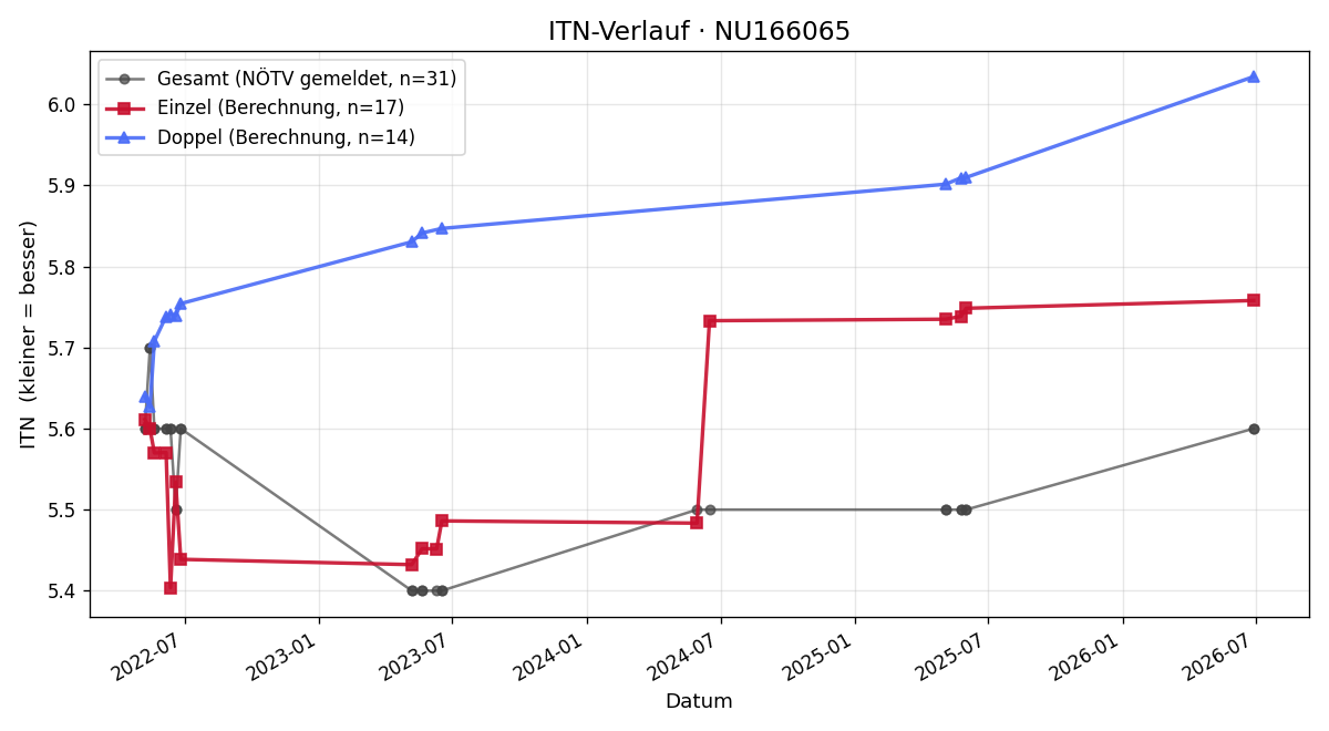 ITN-Verlauf Gerald Reiter