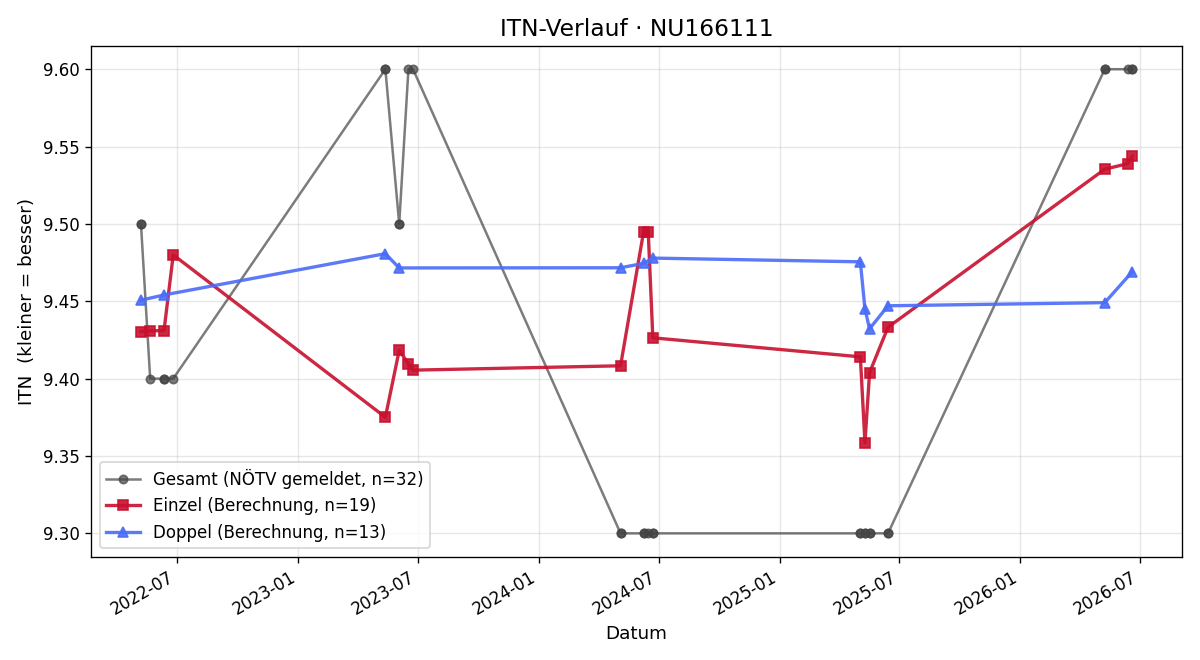 ITN-Verlauf Stephanie Göschl