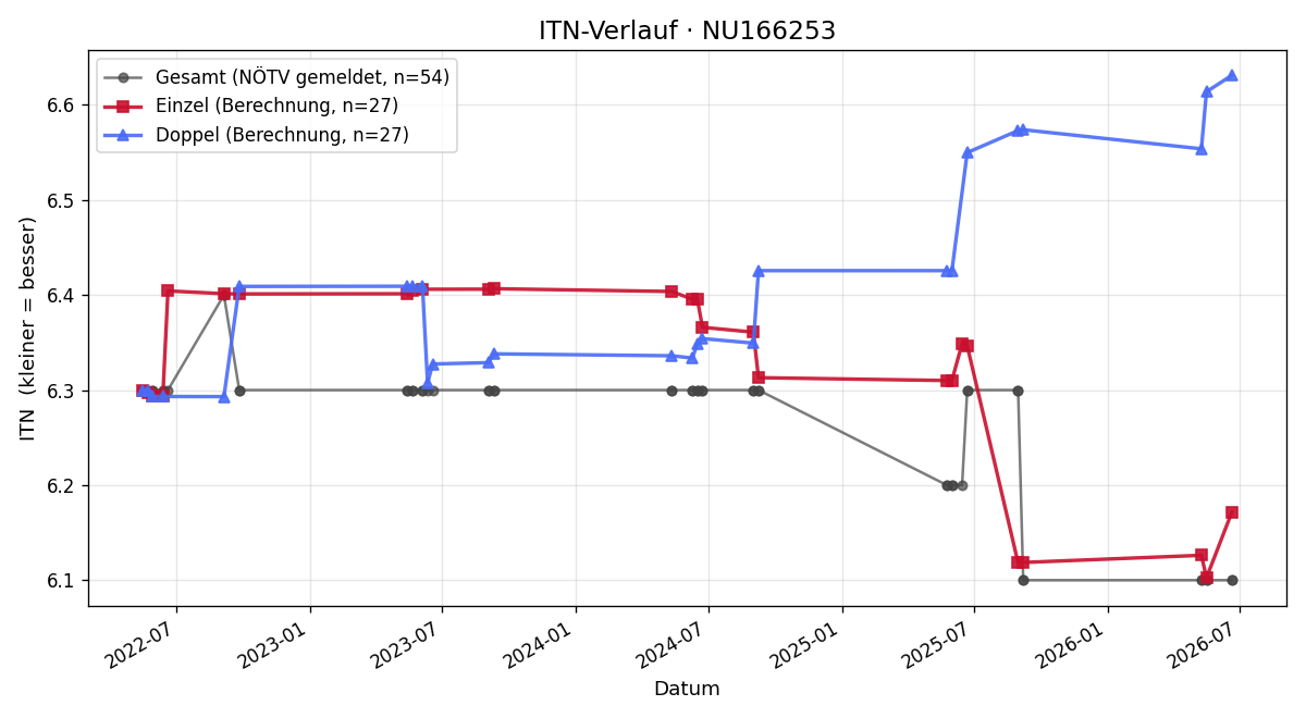 ITN-Verlauf René Pichler