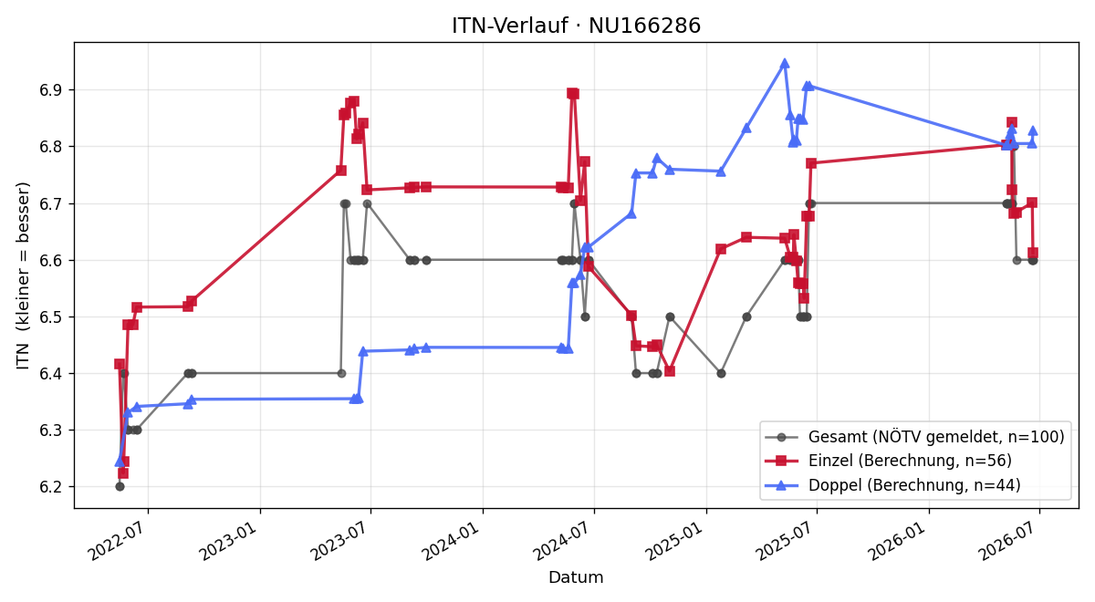 ITN-Verlauf Johann Eschelmüller