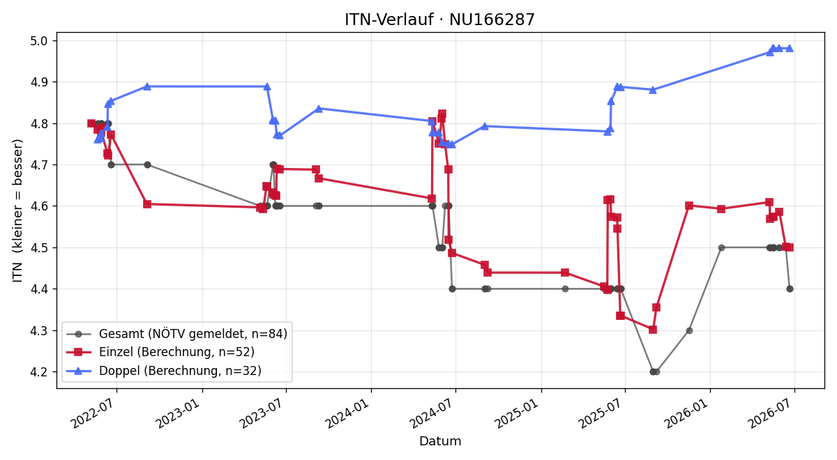 ITN-Verlauf Reinhard Kühnel